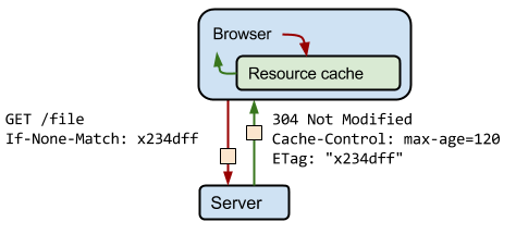 http-cache-control