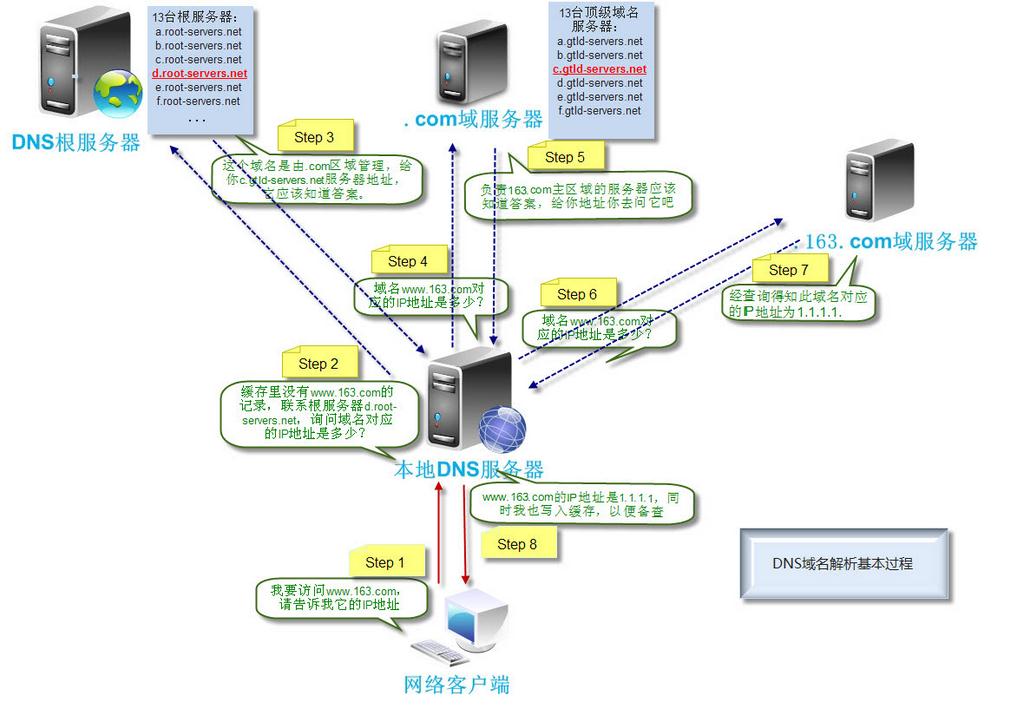 DNS图片