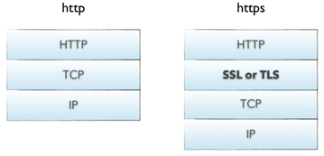 http-https